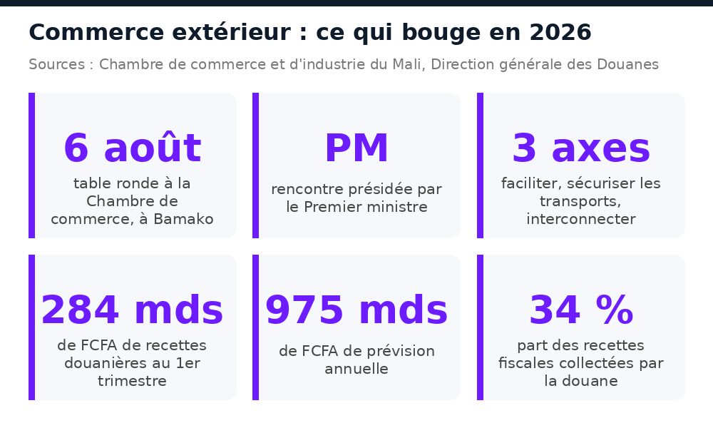 Chiffres du commerce extérieur au Mali en 2026 : 284 milliards de recettes douanières au 1er trimestre