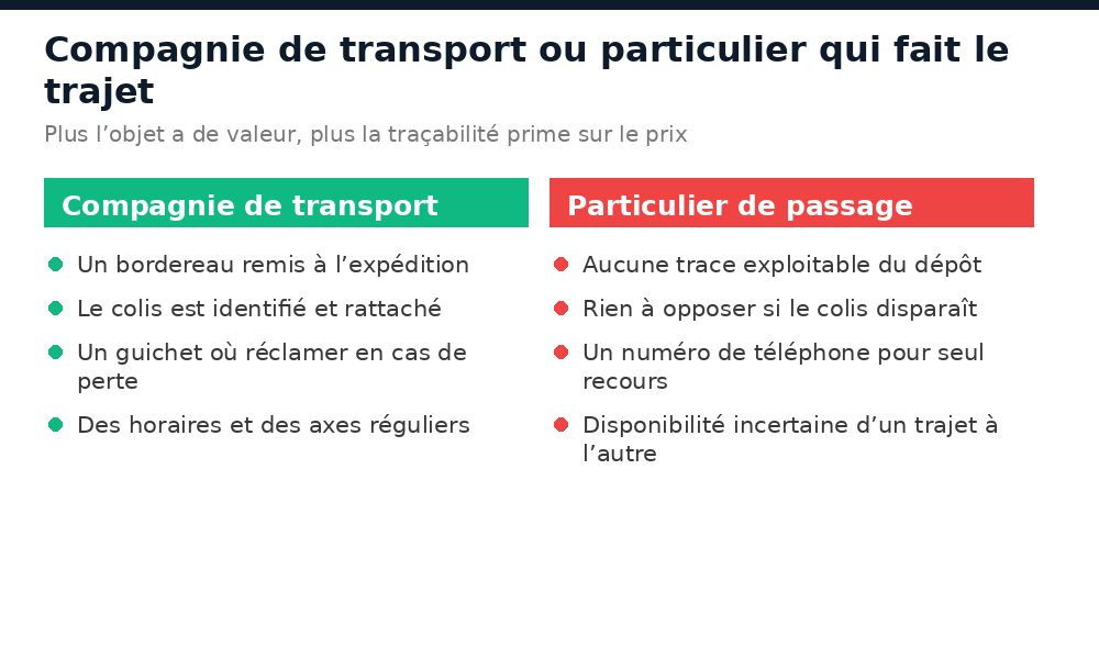 Comparaison entre une compagnie de transport et un particulier pour expédier un colis au Mali