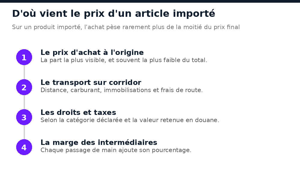 Les quatre composantes du prix d'un article importé au Mali : achat, transport, taxes, marges