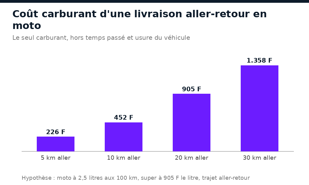 Coût carburant d'une livraison en moto selon la distance, au tarif d'août 2026