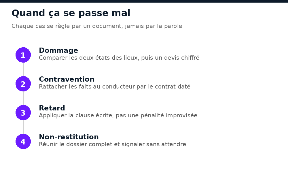 Comment réagir en cas de dommage, contravention, retard ou non-restitution d’un véhicule loué