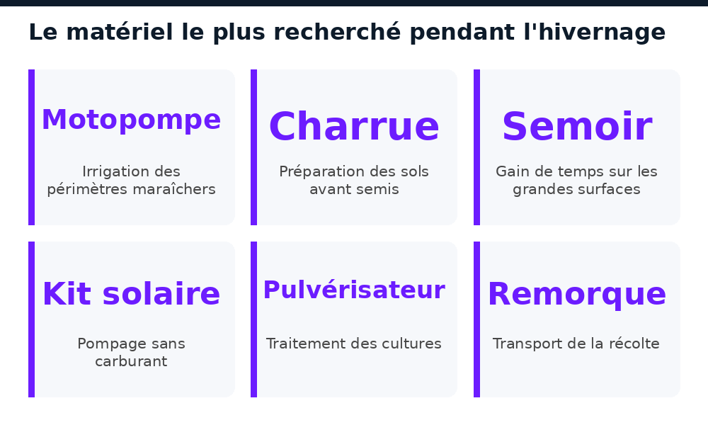 Le matériel agricole le plus recherché au Mali pendant l'hivernage