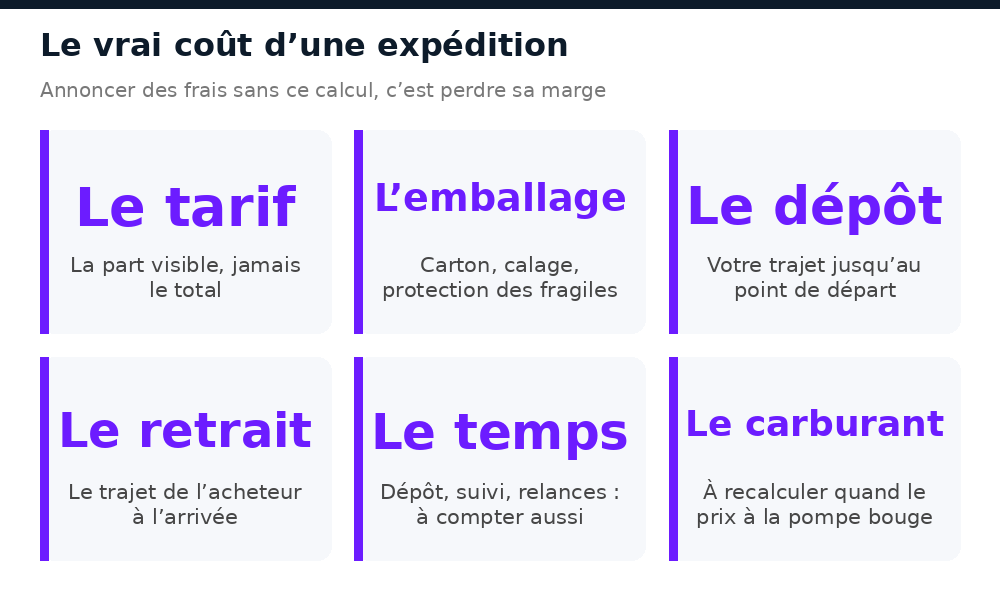 Les postes qui composent le coût réel d’une expédition entre Bamako et les régions du Mali