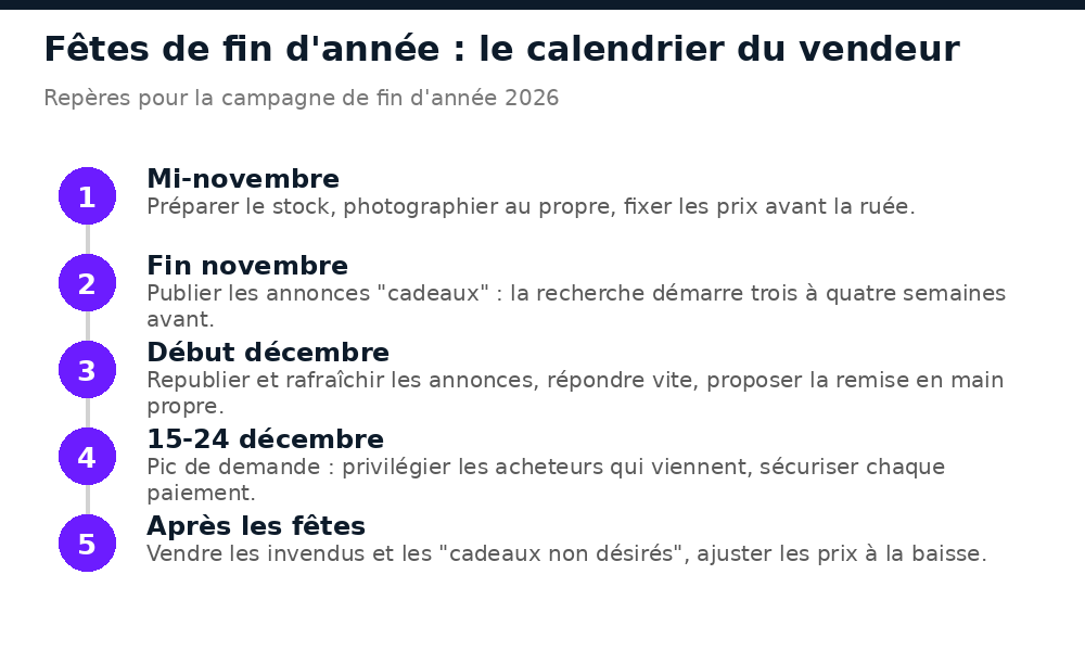 Calendrier du vendeur en ligne pour les fêtes de fin d'année 2026 au Mali, de mi-novembre à l'après-fêtes