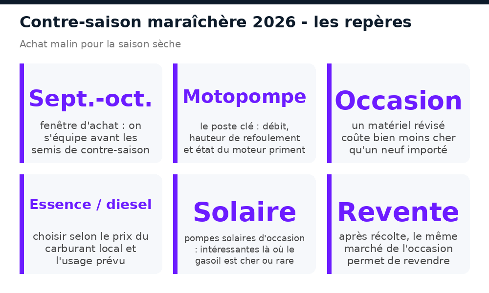 Repères de la contre-saison maraîchère 2026 au Mali : fenêtre d'achat, motopompe, occasion, solaire, revente