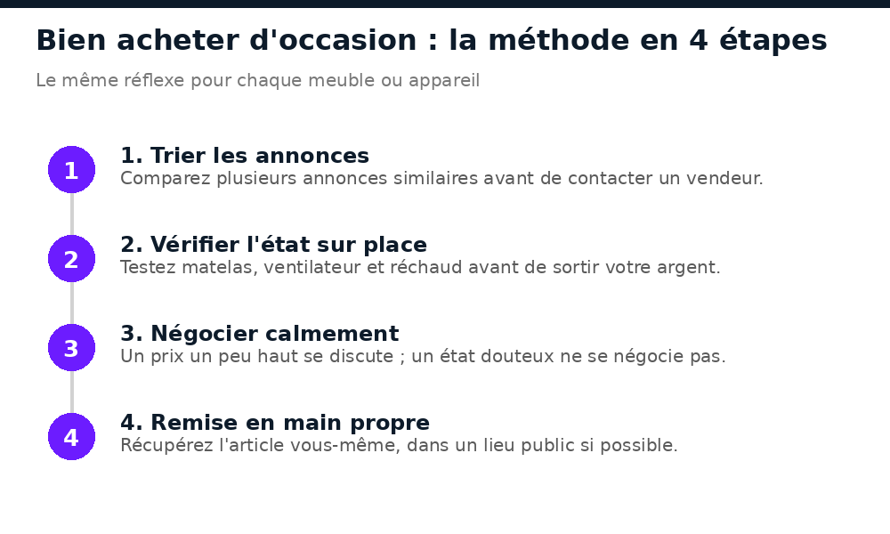 Méthode en 4 étapes pour bien acheter des meubles d'occasion sur les petites annonces au Mali