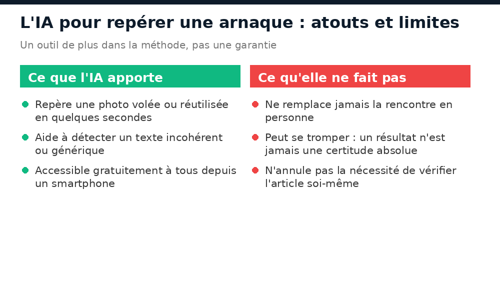 Comparatif des atouts et des limites de l'intelligence artificielle pour repérer une arnaque sur une petite annonce
