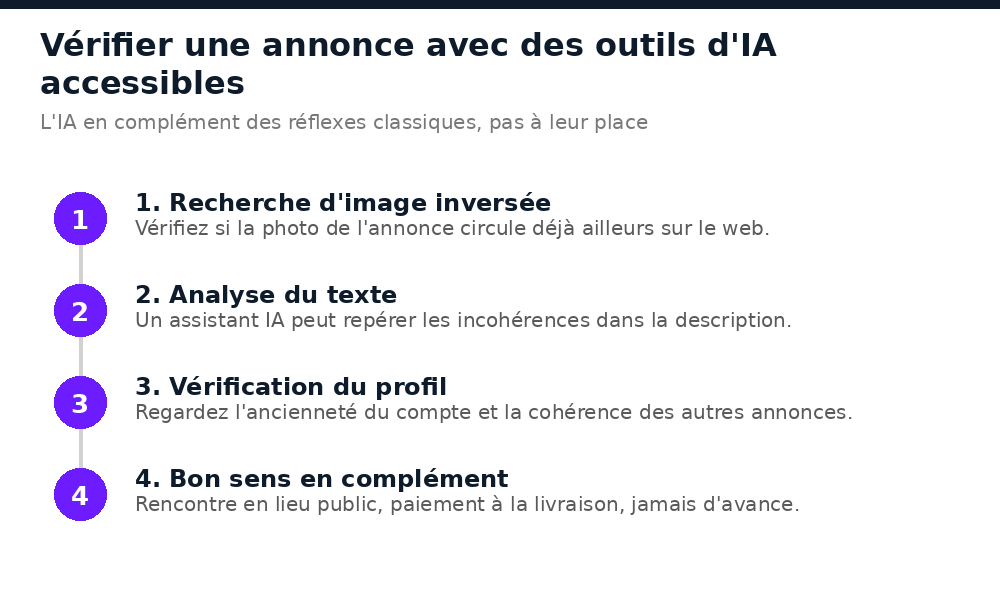 Méthode en 4 étapes pour vérifier une annonce avec des outils d'intelligence artificielle accessibles