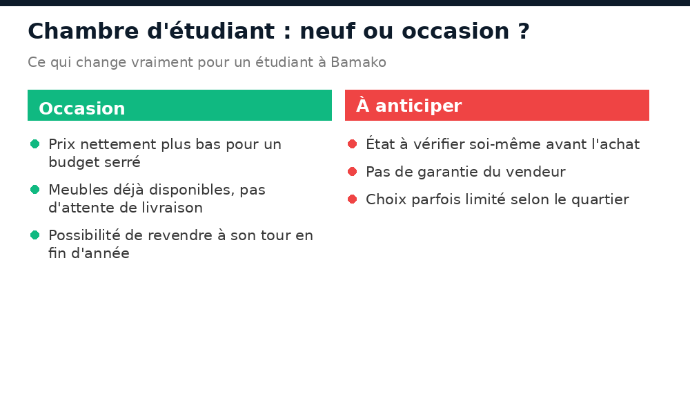 Comparatif avantages et inconvénients entre meubles neufs et d'occasion pour une chambre d'étudiant à Bamako