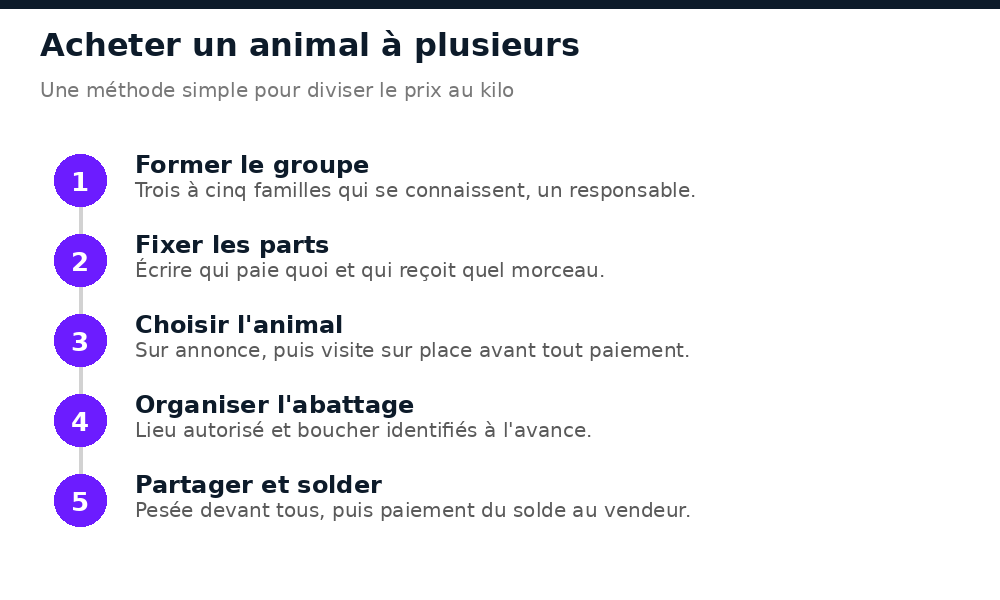 Cinq étapes pour acheter un animal à plusieurs familles et partager la viande