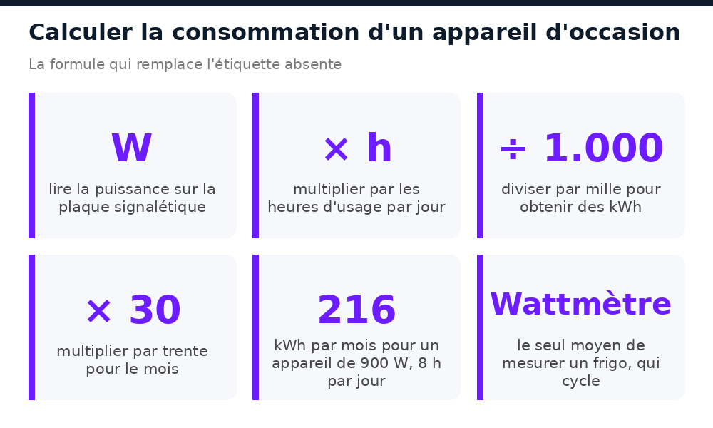 Formule pour calculer la consommation en kWh d'un appareil d'occasion à partir de sa puissance