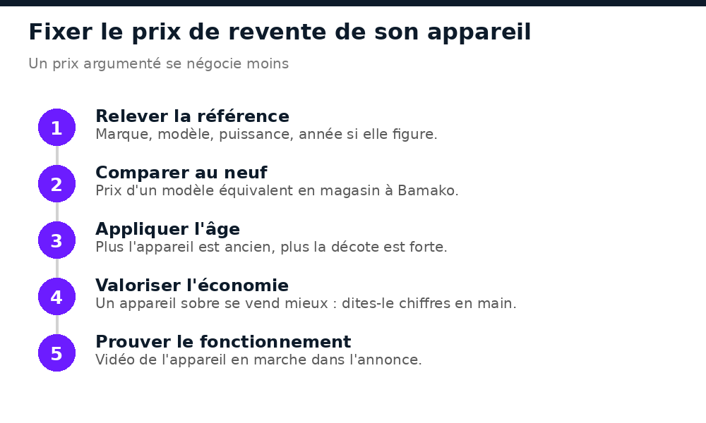 Cinq étapes pour fixer le prix de revente d'un appareil électroménager d'occasion au Mali