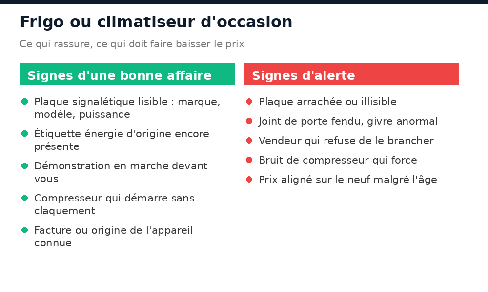 Signes d'une bonne affaire et signes d'alerte pour un frigo ou un climatiseur d'occasion