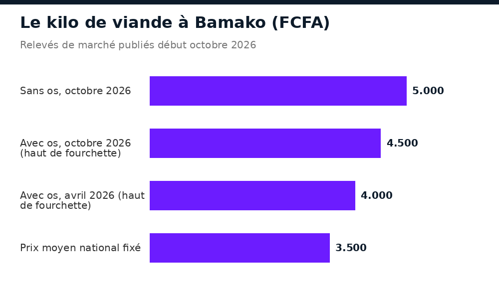 Prix du kilo de viande à Bamako en avril et octobre 2026 comparés au prix moyen national